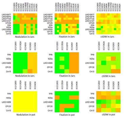 Nod Fix Shoot biomass patterns