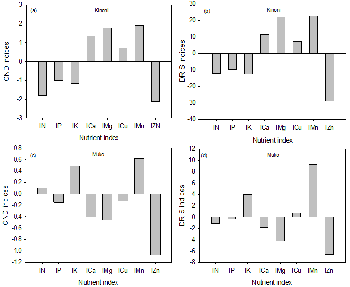 nutrient index values